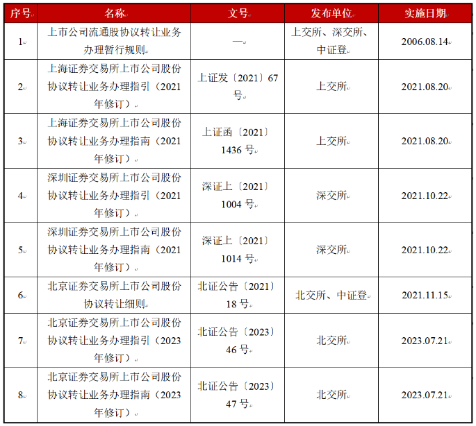 易创资管，易创产投，协议转让